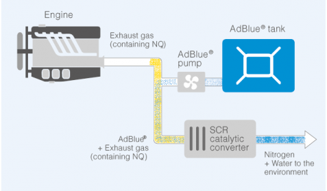 scr-system-adblue-def-diesel-exhaust-fluid